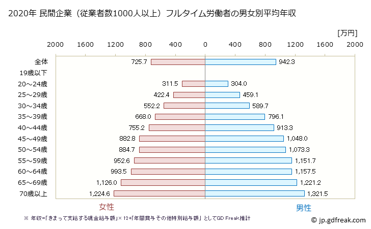 グラフ 年次 東京都の平均年収 (学校教育の常雇フルタイム) 民間企業（従業者数1000人以上）フルタイム労働者の男女別平均年収