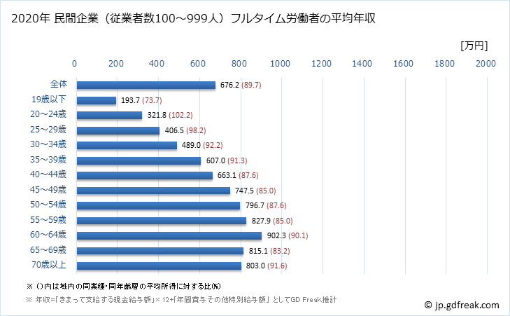 グラフ 年次 東京都の平均年収 (学校教育の常雇フルタイム) 民間企業（従業者数100～999人）フルタイム労働者の平均年収