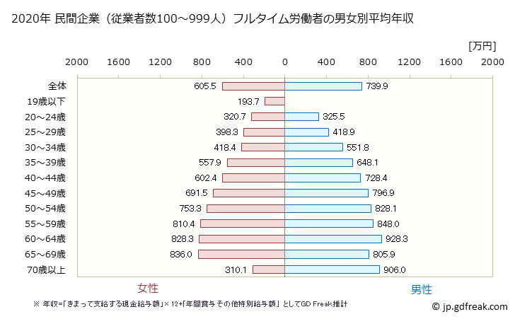 グラフ 年次 東京都の平均年収 (学校教育の常雇フルタイム) 民間企業（従業者数100～999人）フルタイム労働者の男女別平均年収