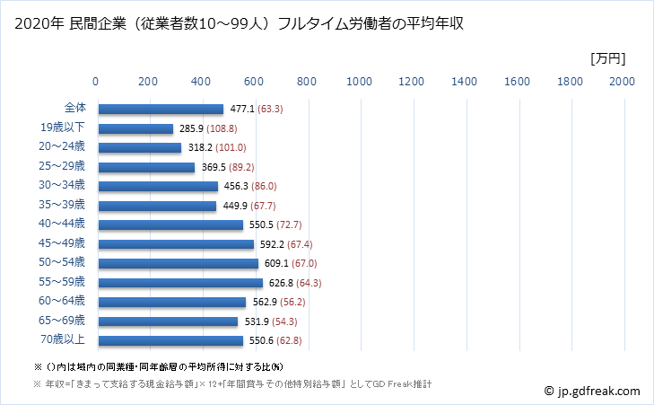 グラフ 年次 東京都の平均年収 (学校教育の常雇フルタイム) 民間企業（従業者数10～99人）フルタイム労働者の平均年収