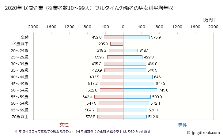グラフ 年次 東京都の平均年収 (学校教育の常雇フルタイム) 民間企業（従業者数10～99人）フルタイム労働者の男女別平均年収