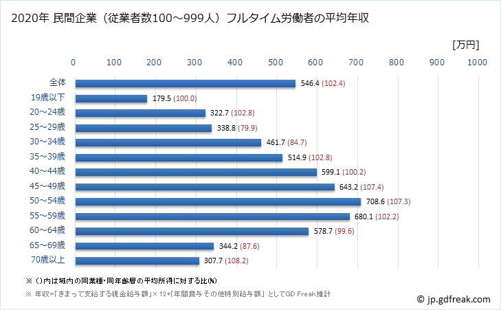 グラフ 年次 東京都の平均年収 (その他の教育・学習支援業の常雇フルタイム) 民間企業（従業者数100～999人）フルタイム労働者の平均年収