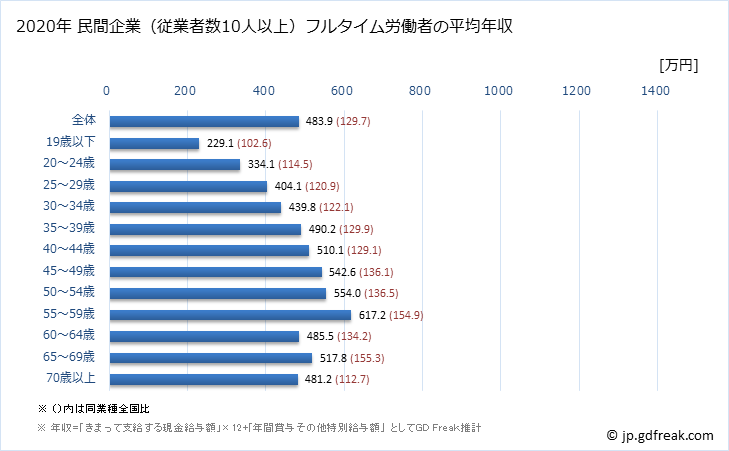グラフ 年次 東京都の平均年収 (医療・福祉の常雇フルタイム) 民間企業（従業者数10人以上）フルタイム労働者の平均年収