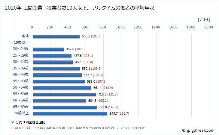 グラフ 年次 東京都の平均年収 (医療業の常雇フルタイム) 民間企業（従業者数10人以上）フルタイム労働者の平均年収