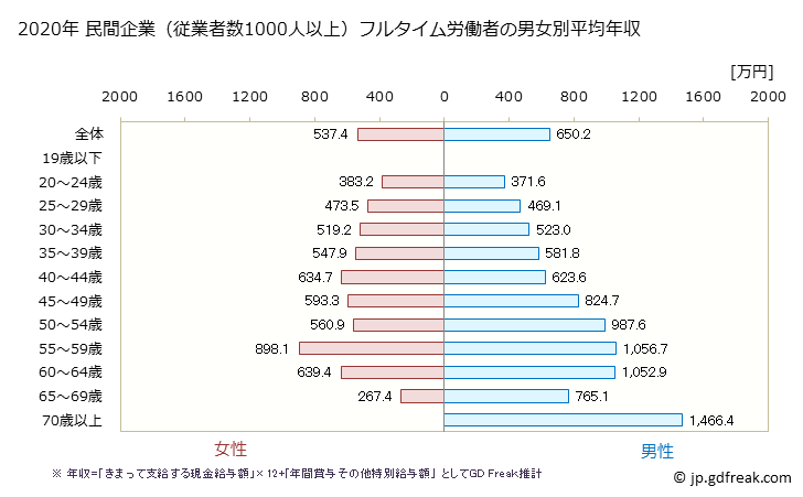 グラフ 年次 東京都の平均年収 (医療業の常雇フルタイム) 民間企業（従業者数1000人以上）フルタイム労働者の男女別平均年収
