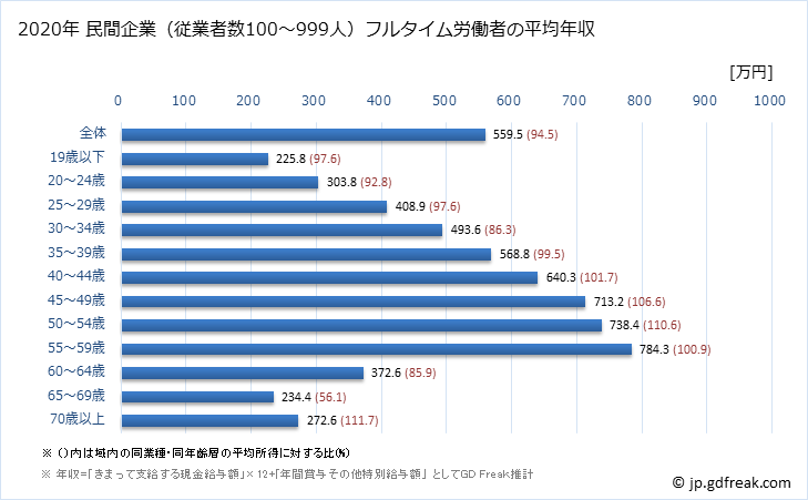 グラフ 年次 東京都の平均年収 (複合サービス事業の常雇フルタイム) 民間企業（従業者数100～999人）フルタイム労働者の平均年収