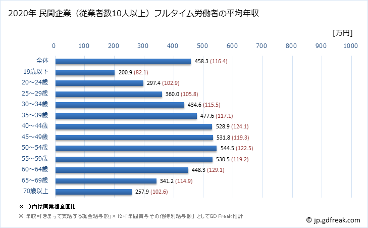 グラフ 年次 東京都の平均年収 (サービス業（他に分類されないものの常雇フルタイム) 民間企業（従業者数10人以上）フルタイム労働者の平均年収