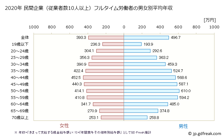 グラフ 年次 東京都の平均年収 (サービス業（他に分類されないものの常雇フルタイム) 民間企業（従業者数10人以上）フルタイム労働者の男女別平均年収