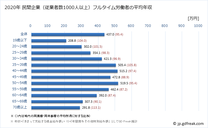 グラフ 年次 東京都の平均年収 (サービス業（他に分類されないものの常雇フルタイム) 民間企業（従業者数1000人以上）フルタイム労働者の平均年収