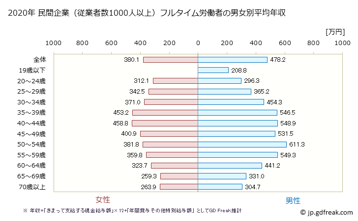 グラフ 年次 東京都の平均年収 (サービス業（他に分類されないものの常雇フルタイム) 民間企業（従業者数1000人以上）フルタイム労働者の男女別平均年収