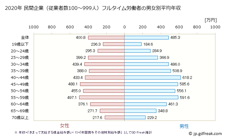 グラフ 年次 東京都の平均年収 (サービス業（他に分類されないものの常雇フルタイム) 民間企業（従業者数100～999人）フルタイム労働者の男女別平均年収