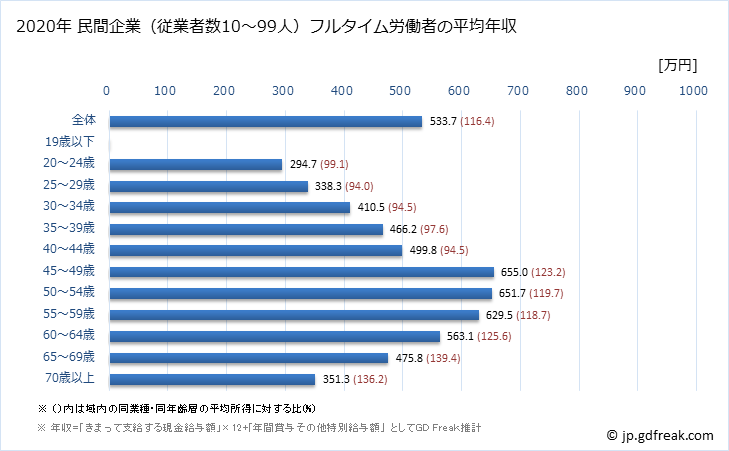 グラフ 年次 東京都の平均年収 (サービス業（他に分類されないものの常雇フルタイム) 民間企業（従業者数10～99人）フルタイム労働者の平均年収