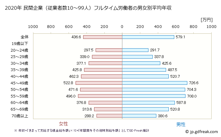 グラフ 年次 東京都の平均年収 (サービス業（他に分類されないものの常雇フルタイム) 民間企業（従業者数10～99人）フルタイム労働者の男女別平均年収