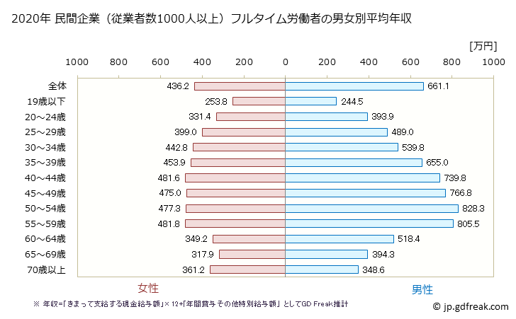 グラフ 年次 神奈川県の平均年収 (産業計の常雇フルタイム) 民間企業（従業者数1000人以上）フルタイム労働者の男女別平均年収