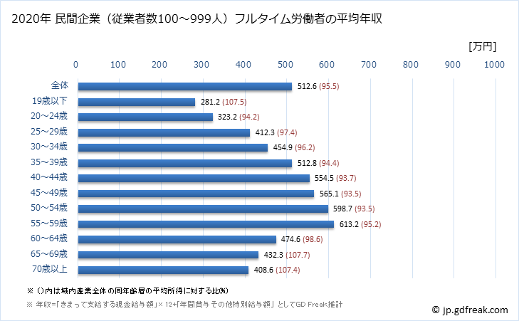 グラフ 年次 神奈川県の平均年収 (産業計の常雇フルタイム) 民間企業（従業者数100～999人）フルタイム労働者の平均年収