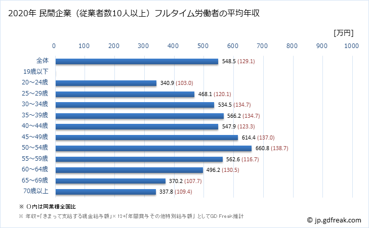 グラフ 年次 神奈川県の平均年収 (鉱業・採石業・砂利採取業の常雇フルタイム) 民間企業（従業者数10人以上）フルタイム労働者の平均年収