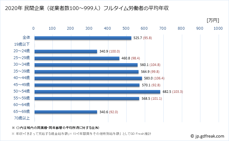 グラフ 年次 神奈川県の平均年収 (鉱業・採石業・砂利採取業の常雇フルタイム) 民間企業（従業者数100～999人）フルタイム労働者の平均年収