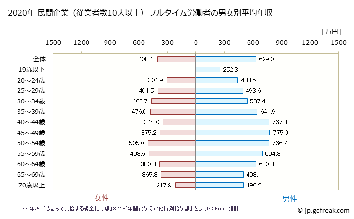 グラフ 年次 神奈川県の平均年収 (建設業の常雇フルタイム) 民間企業（従業者数10人以上）フルタイム労働者の男女別平均年収