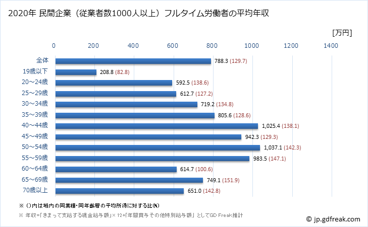 グラフ 年次 神奈川県の平均年収 (建設業の常雇フルタイム) 民間企業（従業者数1000人以上）フルタイム労働者の平均年収