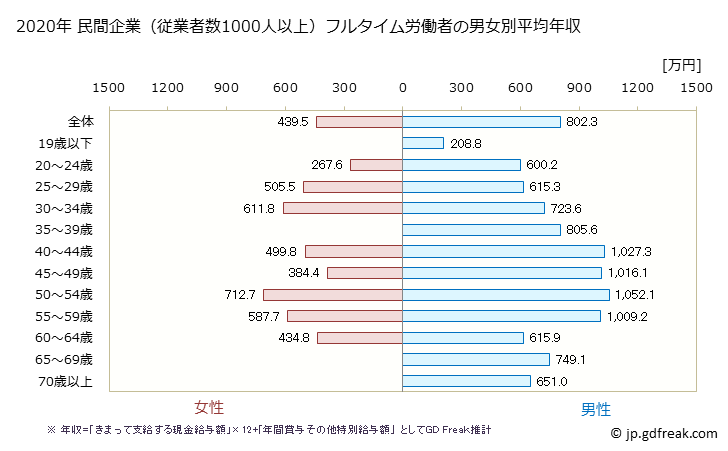 グラフ 年次 神奈川県の平均年収 (建設業の常雇フルタイム) 民間企業（従業者数1000人以上）フルタイム労働者の男女別平均年収