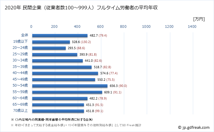 グラフ 年次 神奈川県の平均年収 (建設業の常雇フルタイム) 民間企業（従業者数100～999人）フルタイム労働者の平均年収