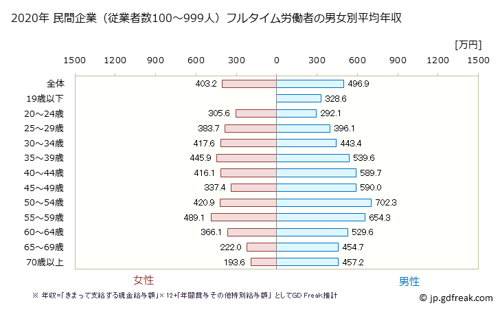 グラフ 年次 神奈川県の平均年収 (建設業の常雇フルタイム) 民間企業（従業者数100～999人）フルタイム労働者の男女別平均年収