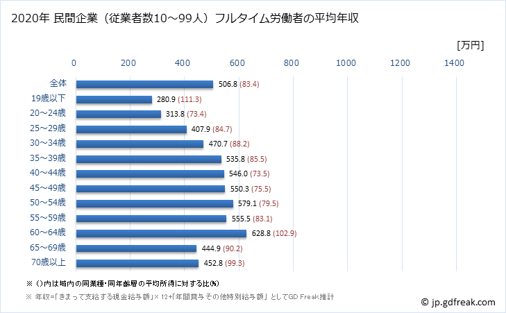 グラフ 年次 神奈川県の平均年収 (建設業の常雇フルタイム) 民間企業（従業者数10～99人）フルタイム労働者の平均年収