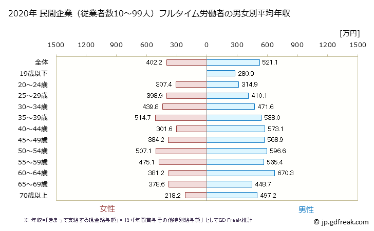 グラフ 年次 神奈川県の平均年収 (建設業の常雇フルタイム) 民間企業（従業者数10～99人）フルタイム労働者の男女別平均年収
