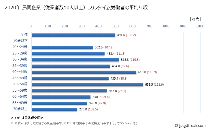 グラフ 年次 神奈川県の平均年収 (飲料・たばこ・飼料製造業の常雇フルタイム) 民間企業（従業者数10人以上）フルタイム労働者の平均年収