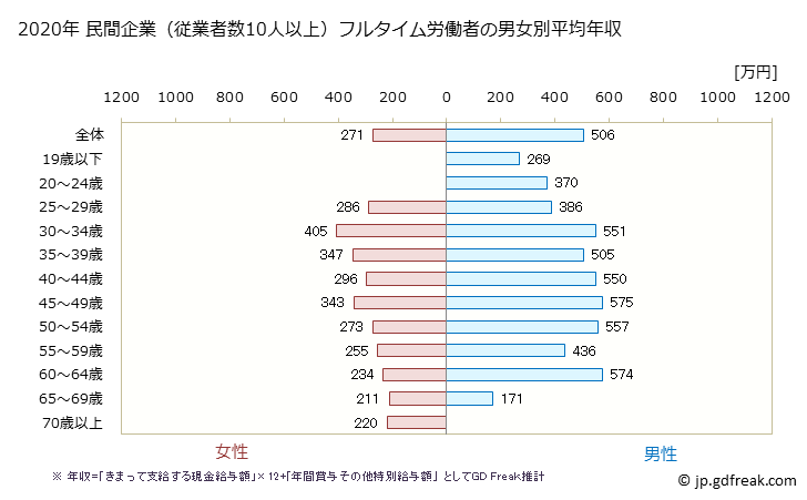 グラフ 年次 神奈川県の平均年収 (繊維工業の常雇フルタイム) 民間企業（従業者数10人以上）フルタイム労働者の男女別平均年収