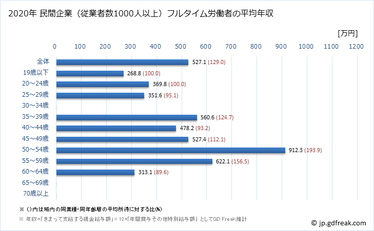 グラフ 年次 神奈川県の平均年収 (繊維工業の常雇フルタイム) 民間企業（従業者数1000人以上）フルタイム労働者の平均年収