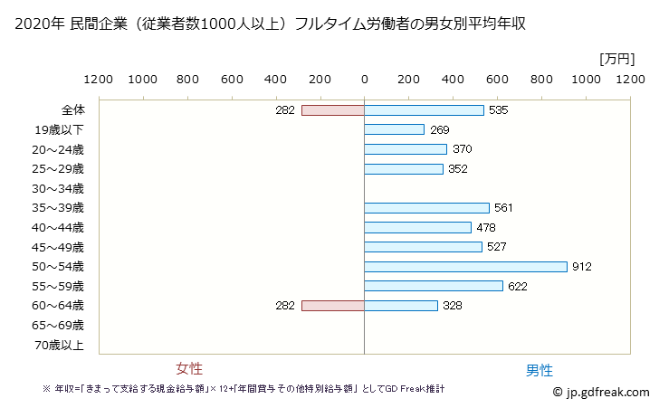 グラフ 年次 神奈川県の平均年収 (繊維工業の常雇フルタイム) 民間企業（従業者数1000人以上）フルタイム労働者の男女別平均年収
