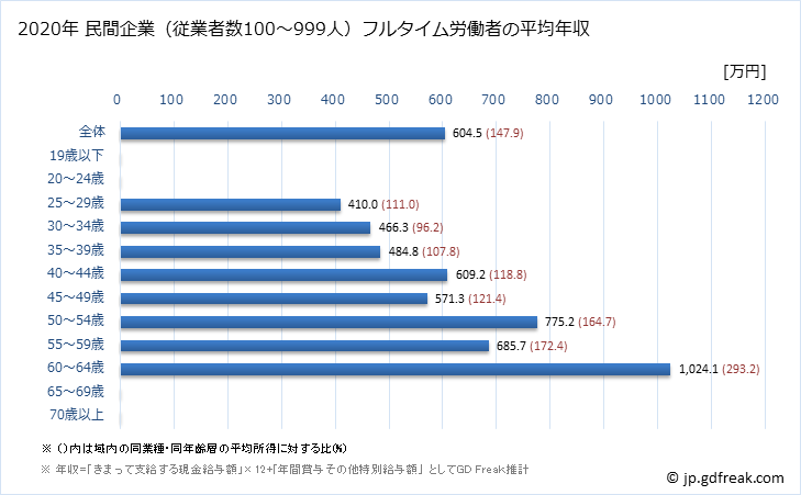 グラフ 年次 神奈川県の平均年収 (繊維工業の常雇フルタイム) 民間企業（従業者数100～999人）フルタイム労働者の平均年収
