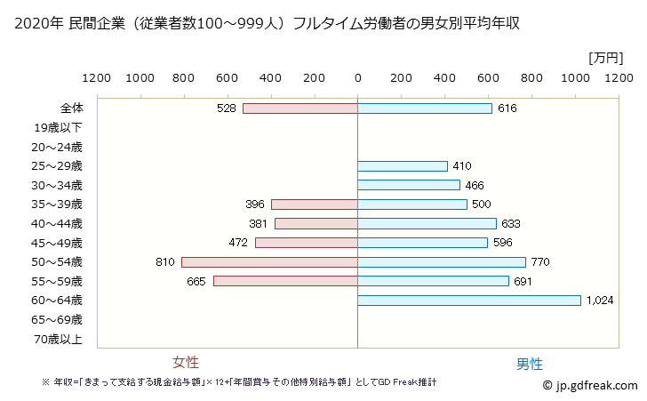 グラフ 年次 神奈川県の平均年収 (繊維工業の常雇フルタイム) 民間企業（従業者数100～999人）フルタイム労働者の男女別平均年収
