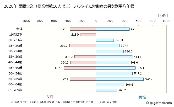 グラフ 年次 神奈川県の平均年収 (木材・木製品製造業（家具を除くの常雇フルタイム) 民間企業（従業者数10人以上）フルタイム労働者の男女別平均年収