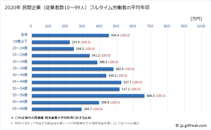 グラフ 年次 神奈川県の平均年収 (木材・木製品製造業（家具を除くの常雇フルタイム) 民間企業（従業者数10～99人）フルタイム労働者の平均年収