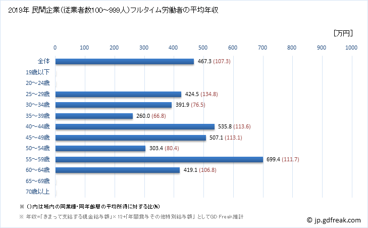 グラフ 年次 神奈川県の平均年収 (木材・木製品製造業（家具を除くの常雇フルタイム) 民間企業（従業者数10～99人）フルタイム労働者の平均年収
