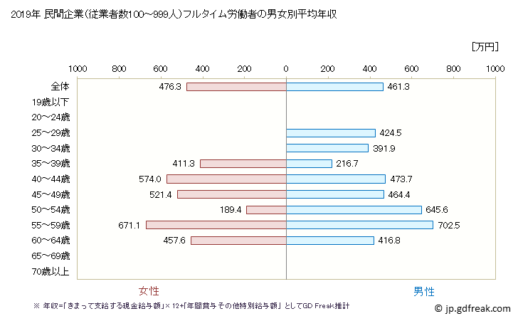 グラフ 年次 神奈川県の平均年収 (木材・木製品製造業（家具を除くの常雇フルタイム) 民間企業（従業者数10～99人）フルタイム労働者の男女別平均年収