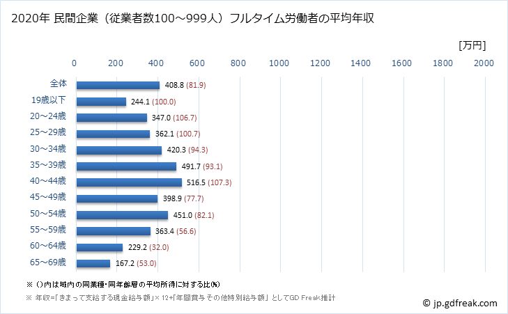 グラフ 年次 神奈川県の平均年収 (パルプ・紙・紙加工品製造業の常雇フルタイム) 民間企業（従業者数100～999人）フルタイム労働者の平均年収