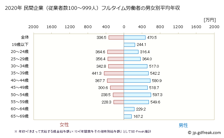 グラフ 年次 神奈川県の平均年収 (パルプ・紙・紙加工品製造業の常雇フルタイム) 民間企業（従業者数100～999人）フルタイム労働者の男女別平均年収