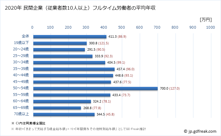 グラフ 年次 神奈川県の平均年収 (印刷・同関連業の常雇フルタイム) 民間企業（従業者数10人以上）フルタイム労働者の平均年収