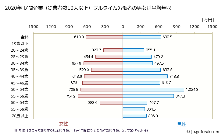 グラフ 年次 神奈川県の平均年収 (化学工業の常雇フルタイム) 民間企業（従業者数10人以上）フルタイム労働者の男女別平均年収