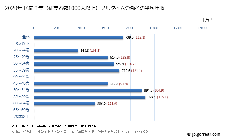 グラフ 年次 神奈川県の平均年収 (化学工業の常雇フルタイム) 民間企業（従業者数1000人以上）フルタイム労働者の平均年収