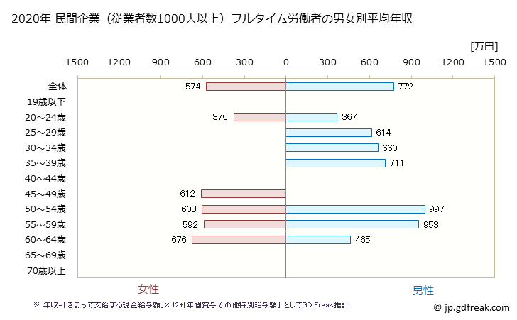 グラフ 年次 神奈川県の平均年収 (化学工業の常雇フルタイム) 民間企業（従業者数1000人以上）フルタイム労働者の男女別平均年収