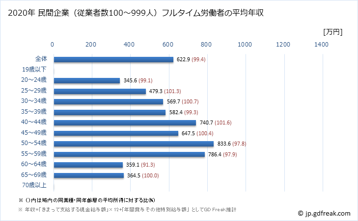 グラフ 年次 神奈川県の平均年収 (化学工業の常雇フルタイム) 民間企業（従業者数100～999人）フルタイム労働者の平均年収