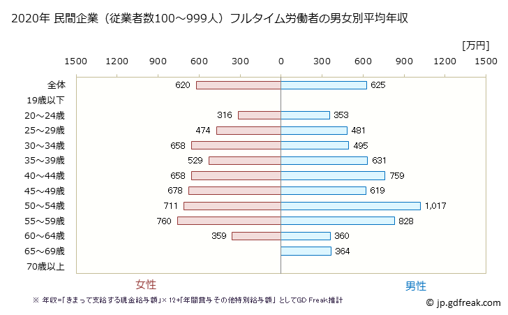 グラフ 年次 神奈川県の平均年収 (化学工業の常雇フルタイム) 民間企業（従業者数100～999人）フルタイム労働者の男女別平均年収