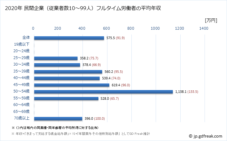 グラフ 年次 神奈川県の平均年収 (化学工業の常雇フルタイム) 民間企業（従業者数10～99人）フルタイム労働者の平均年収