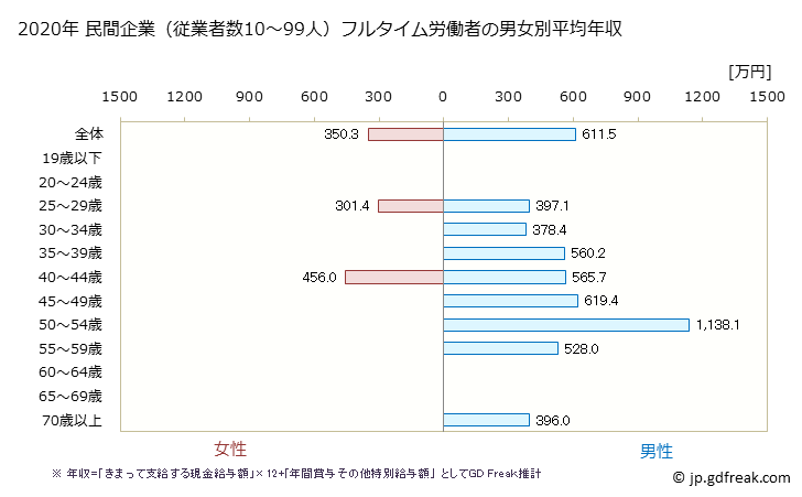 グラフ 年次 神奈川県の平均年収 (化学工業の常雇フルタイム) 民間企業（従業者数10～99人）フルタイム労働者の男女別平均年収