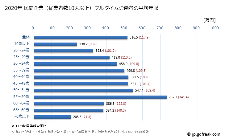 グラフ 年次 神奈川県の平均年収 (プラスチック製品製造業（別掲を除くの常雇フルタイム) 民間企業（従業者数10人以上）フルタイム労働者の平均年収