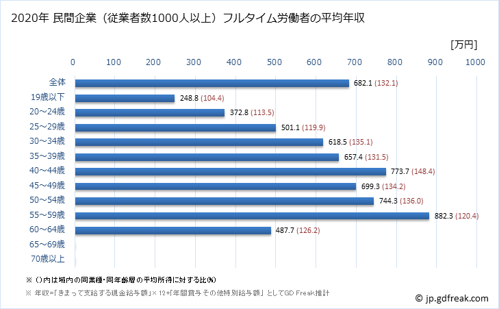 グラフ 年次 神奈川県の平均年収 (プラスチック製品製造業（別掲を除くの常雇フルタイム) 民間企業（従業者数1000人以上）フルタイム労働者の平均年収